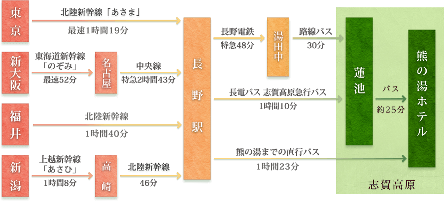 電車でのアクセス