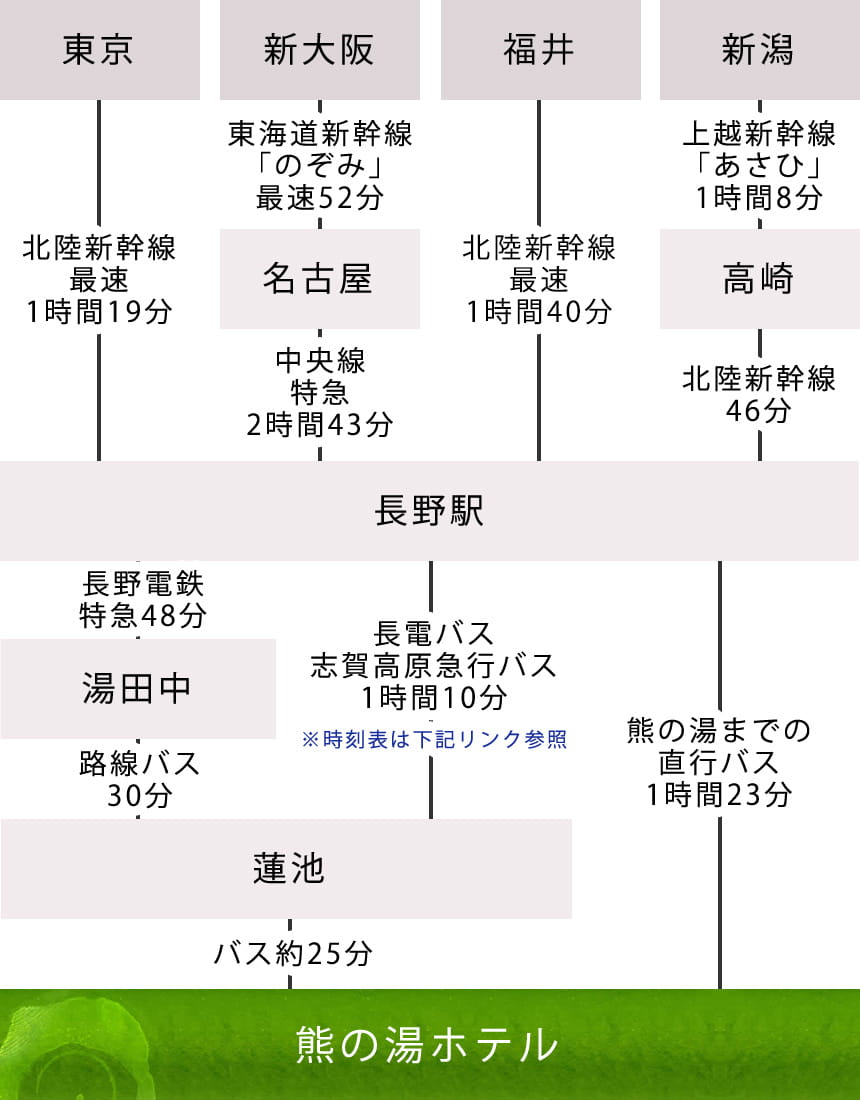 電車でのアクセス