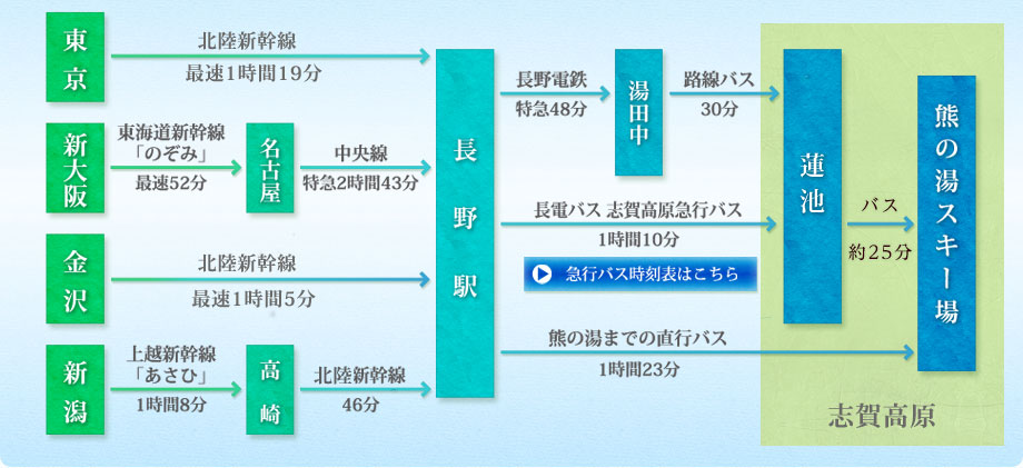 電車でのアクセス